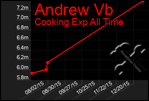 Total Graph of Andrew Vb