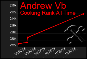 Total Graph of Andrew Vb