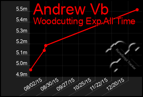 Total Graph of Andrew Vb