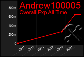 Total Graph of Andrew100005