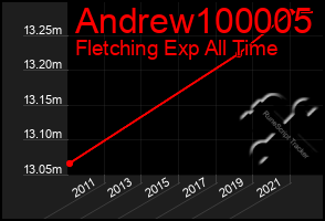 Total Graph of Andrew100005