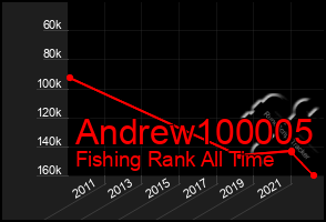 Total Graph of Andrew100005