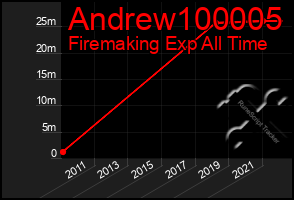 Total Graph of Andrew100005