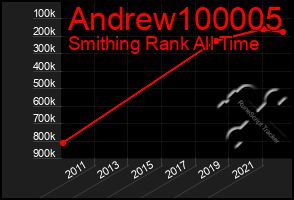 Total Graph of Andrew100005