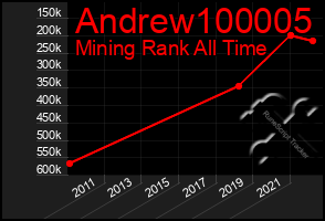 Total Graph of Andrew100005