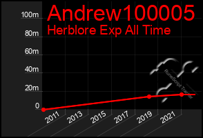 Total Graph of Andrew100005