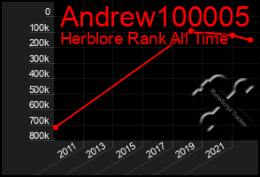 Total Graph of Andrew100005