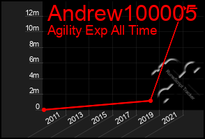 Total Graph of Andrew100005