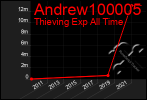 Total Graph of Andrew100005