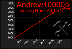 Total Graph of Andrew100005