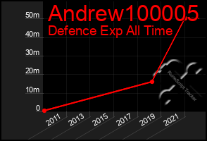 Total Graph of Andrew100005