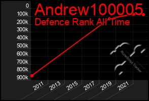 Total Graph of Andrew100005