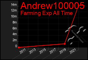 Total Graph of Andrew100005