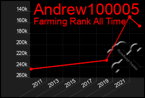 Total Graph of Andrew100005