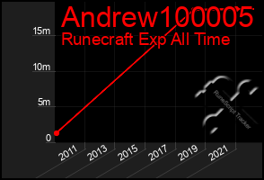 Total Graph of Andrew100005