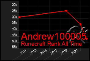 Total Graph of Andrew100005