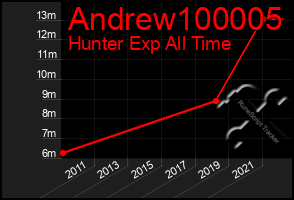 Total Graph of Andrew100005