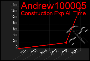 Total Graph of Andrew100005