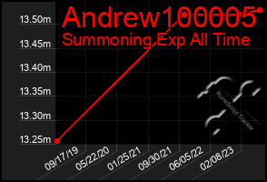 Total Graph of Andrew100005