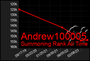 Total Graph of Andrew100005