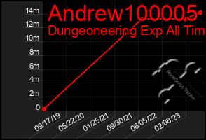 Total Graph of Andrew100005