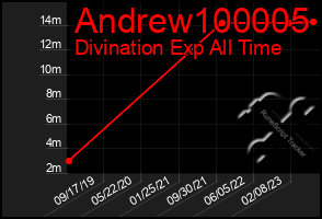 Total Graph of Andrew100005