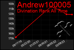 Total Graph of Andrew100005