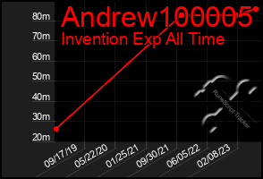 Total Graph of Andrew100005