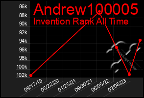 Total Graph of Andrew100005