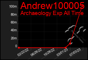 Total Graph of Andrew100005