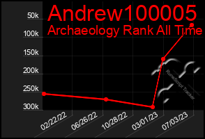 Total Graph of Andrew100005