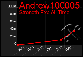 Total Graph of Andrew100005