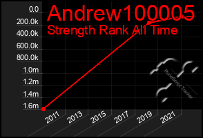 Total Graph of Andrew100005