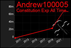 Total Graph of Andrew100005