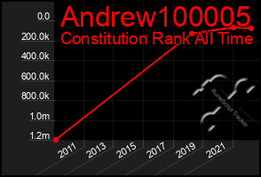 Total Graph of Andrew100005