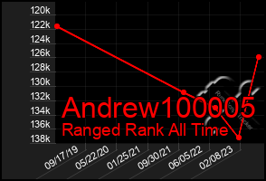 Total Graph of Andrew100005