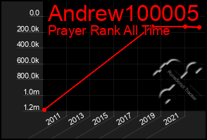 Total Graph of Andrew100005