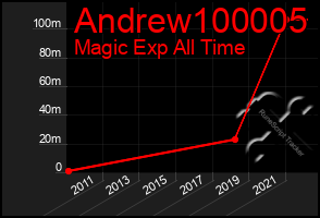 Total Graph of Andrew100005