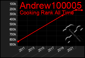 Total Graph of Andrew100005