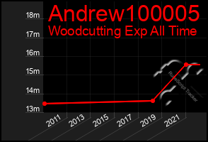 Total Graph of Andrew100005