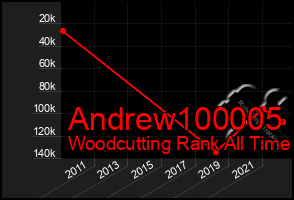 Total Graph of Andrew100005