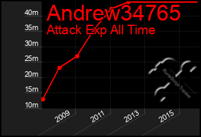 Total Graph of Andrew34765