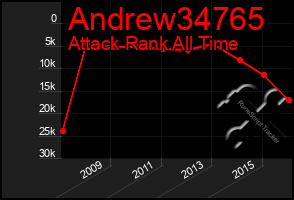 Total Graph of Andrew34765