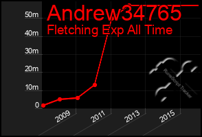 Total Graph of Andrew34765