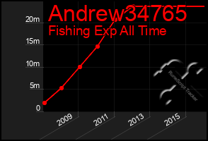 Total Graph of Andrew34765