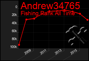 Total Graph of Andrew34765