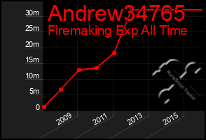 Total Graph of Andrew34765