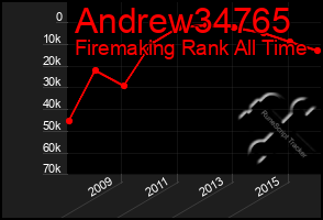 Total Graph of Andrew34765