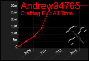 Total Graph of Andrew34765