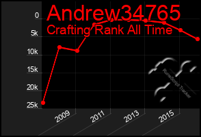 Total Graph of Andrew34765